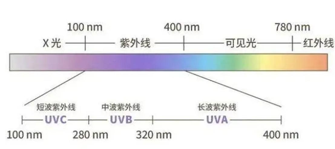 紫外線殺菌燈的工作原理及檢測(cè)方法